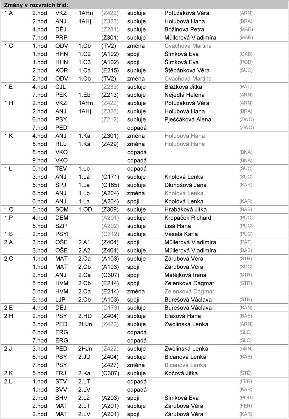 Ca (E215) supluje Štěpánková Věra (SUC) 2.hod ODV 1.Cb (TV2) změna Cvachová Martina 1.E 4.hod ČJL (Z233) supluje Blažková Jitka (PÁT) 7.hod PEK 1.Eb (Z213) supluje Nejedlá Helena (ARN) 1.H 2.