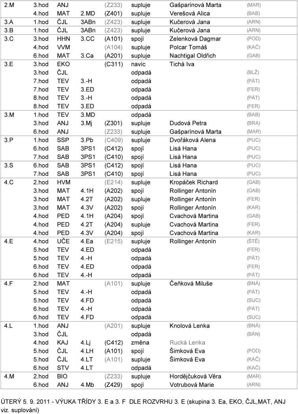 E 3.hod EKO (C311) navíc Tichá Iva 3.hod ČJL odpadá (BLŽ) 7.hod TEV 3.-H odpadá (PÁT) 7.hod TEV 3.ED odpadá (FER) 8.hod TEV 3.-H odpadá (PÁT) 8.hod TEV 3.ED odpadá (FER) 3.M 1.hod TEV 3.MD odpadá (BAB) 3.