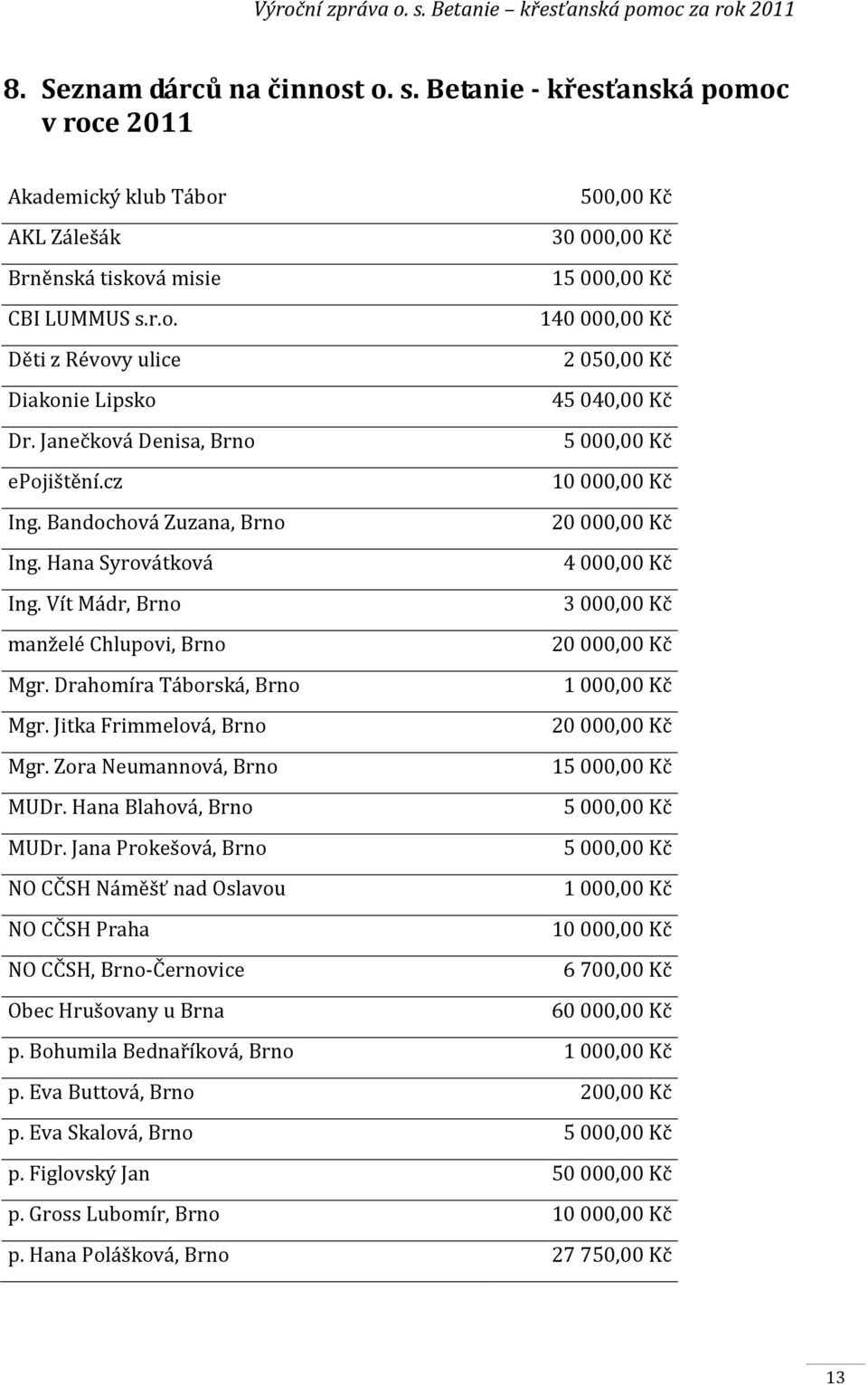 Vít Mádr, Brno 3000,00 Kč manželé Chlupovi, Brno 20000,00 Kč Mgr. Drahomíra Táborská, Brno 1000,00 Kč Mgr. Jitka Frimmelová, Brno 20000,00 Kč Mgr. Zora Neumannová, Brno 15000,00 Kč MUDr.