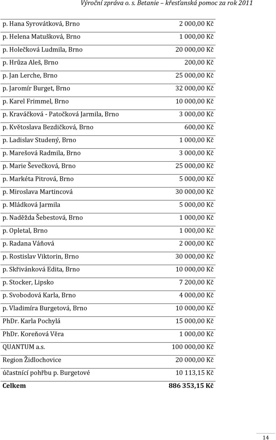 Marešová Radmila, Brno 3000,00 Kč p. Marie Ševečková, Brno 25000,00 Kč p. Markéta Pitrová, Brno 5000,00 Kč p. Miroslava Martincová 30000,00 Kč p. Mládková Jarmila 5000,00 Kč p.