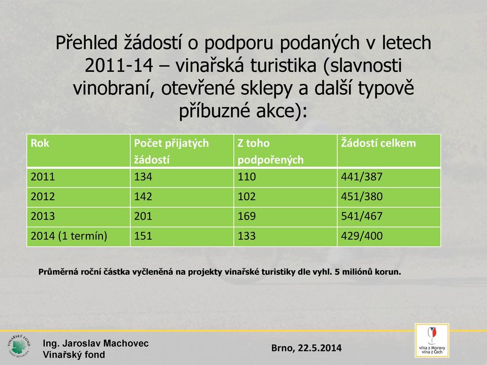 podpořených 2011 134 110 441/387 2012 142 102 451/380 2013 201 169 541/467 2014 (1 termín) 151