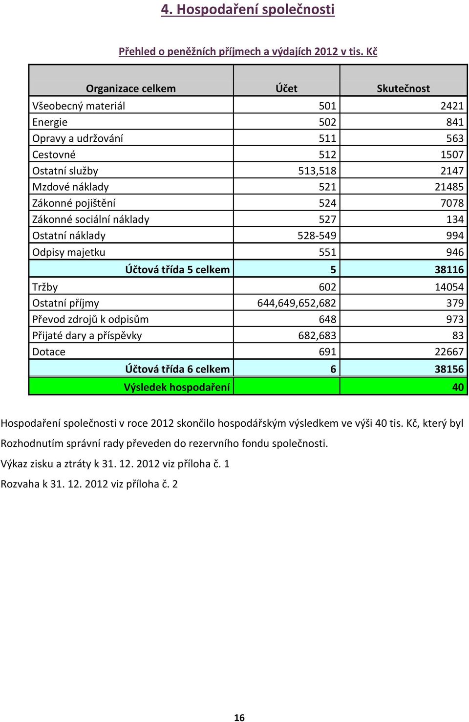 524 7078 Zákonné sociální náklady 527 134 Ostatní náklady 528-549 994 Odpisy majetku 551 946 Účtová třída 5 celkem 5 38116 Tržby 602 14054 Ostatní příjmy 644,649,652,682 379 Převod zdrojů k odpisům