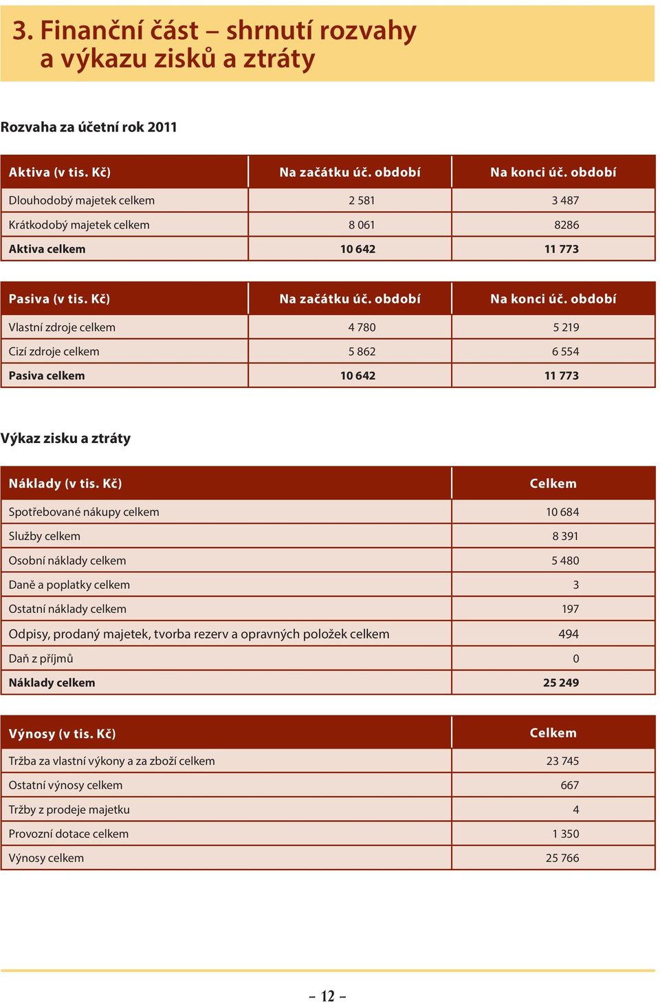 období Vlastní zdroje celkem 4 780 5 219 Cizí zdroje celkem 5 862 6 554 Pasiva celkem 10 642 11 773 Výkaz zisku a ztráty Náklady (v tis.