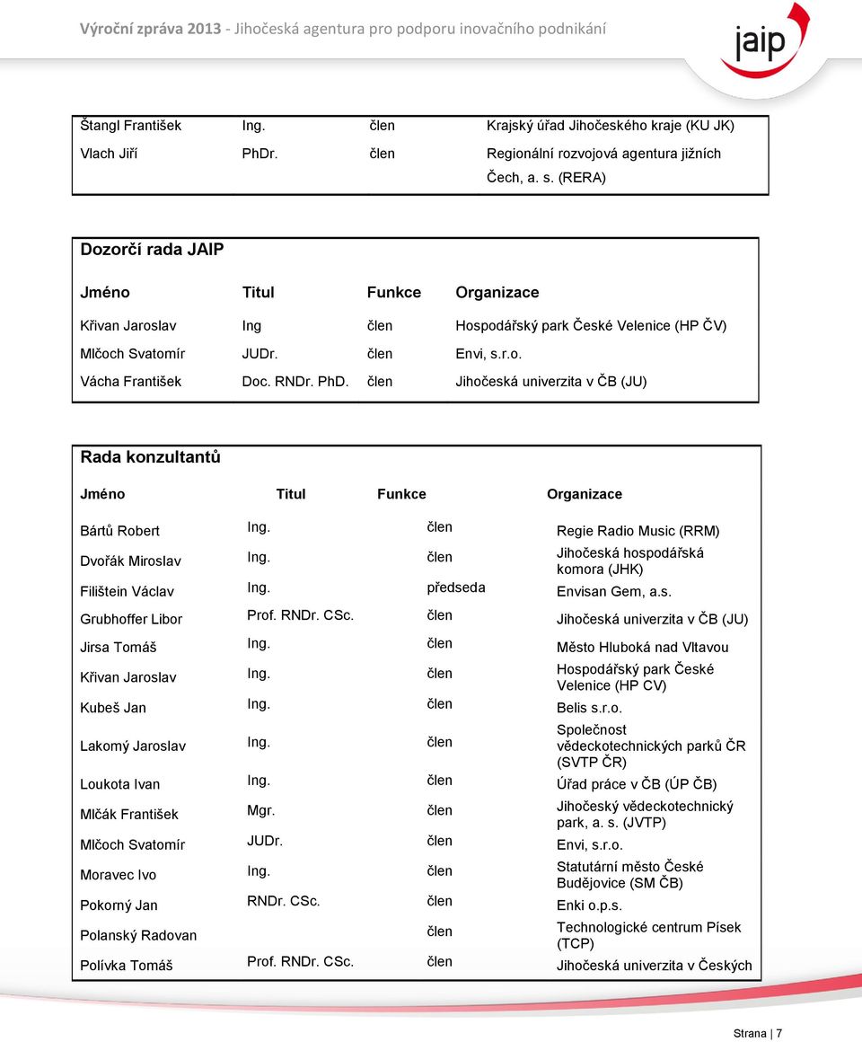 člen Jihočeská univerzita v ČB (JU) Rada konzultantů Jméno Titul Funkce Organizace Bártů Robert Ing. člen Regie Radio Music (RRM) Dvořák Miroslav Ing.
