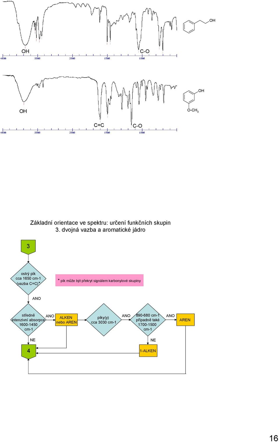 překryt signálem karbonylové skupiny ANO středně ANO ALKEN intenzivní absorpce nebo AREN
