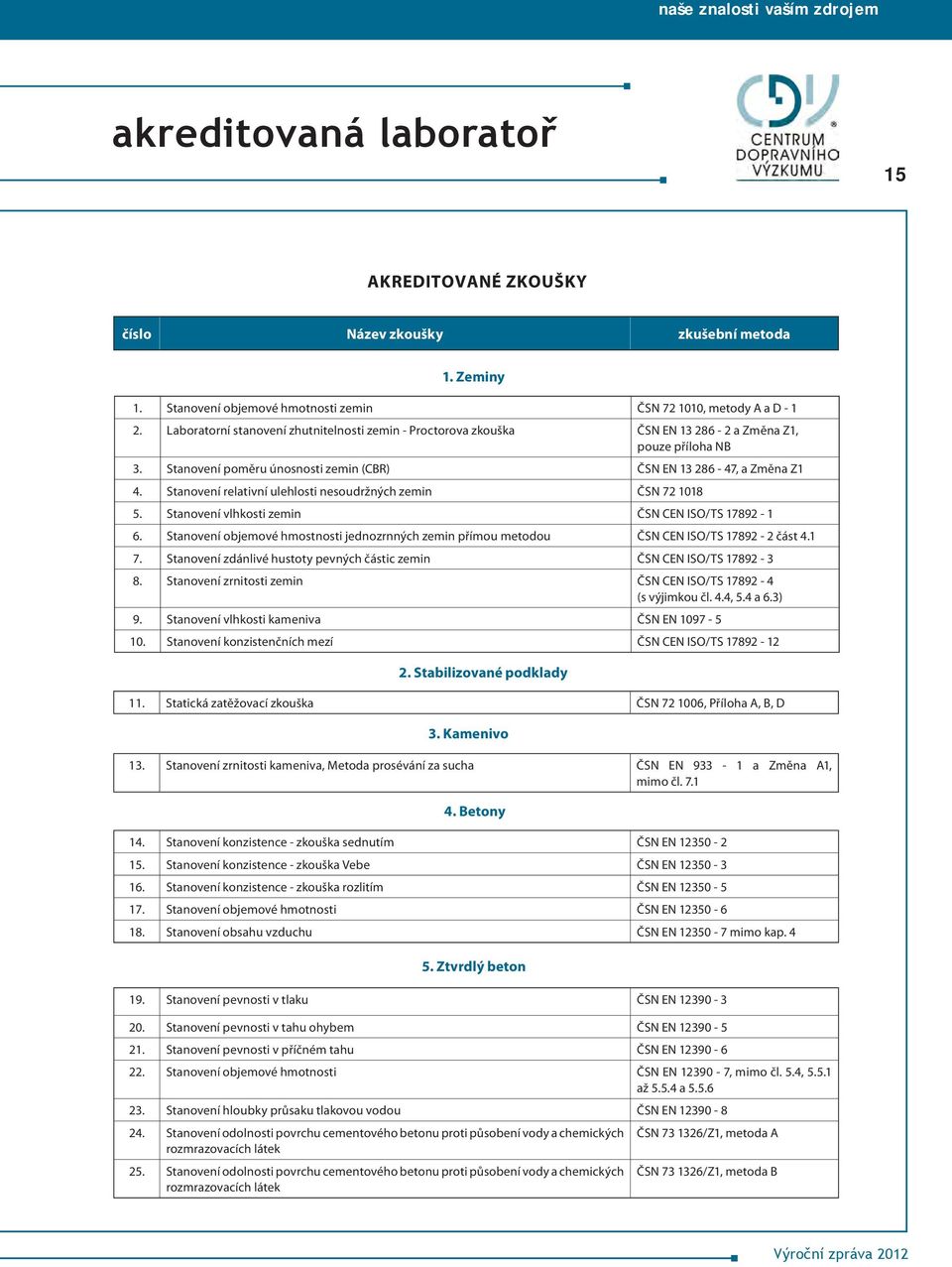 Stanovení relativní ulehlosti nesoudržných zemin ČSN 72 1018 5. Stanovení vlhkosti zemin ČSN CEN ISO/TS 17892-1 6.