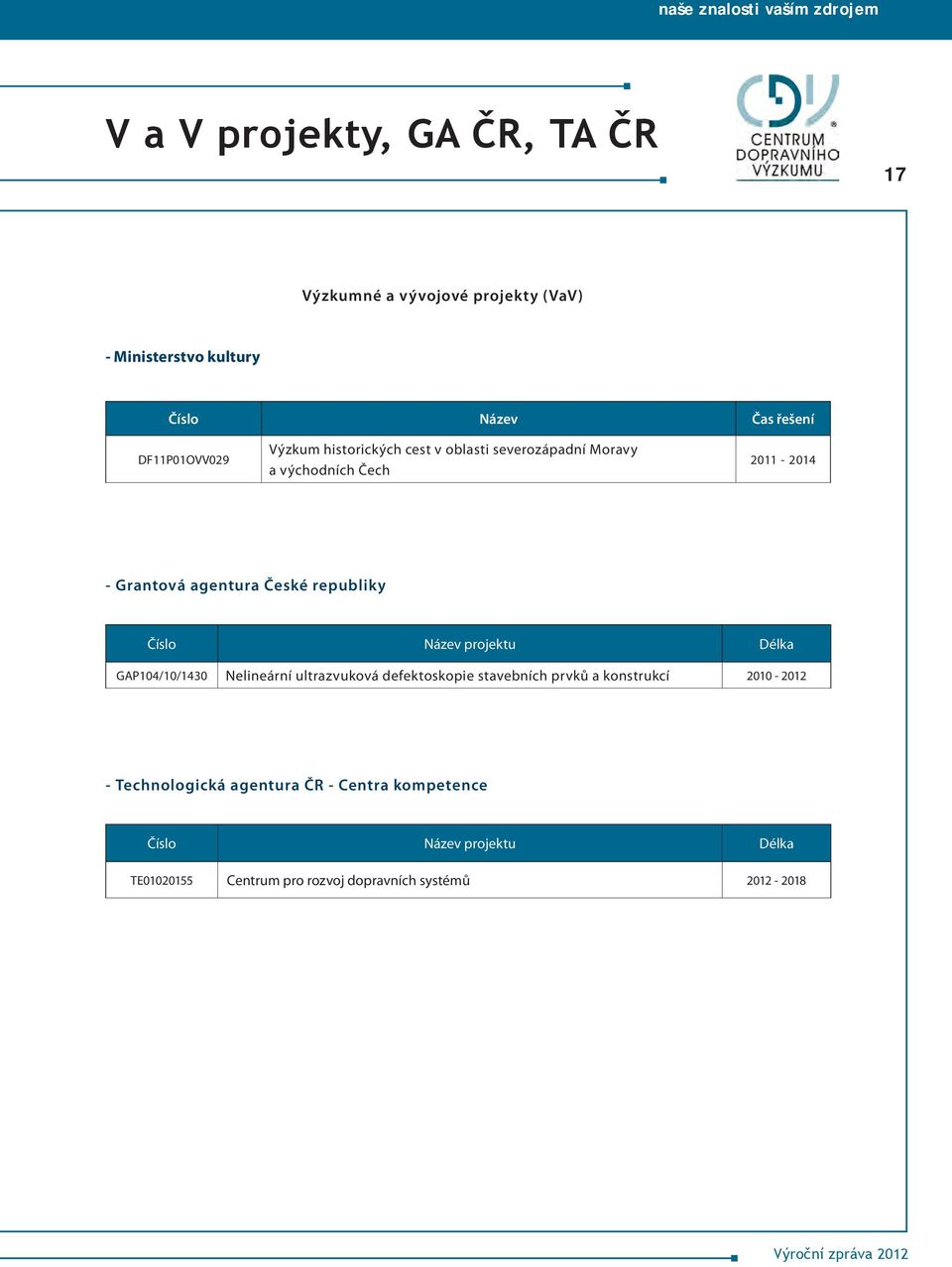 republiky Číslo Název projektu Délka GAP104/10/1430 Nelineární ultrazvuková defektoskopie stavebních prvků a konstrukcí