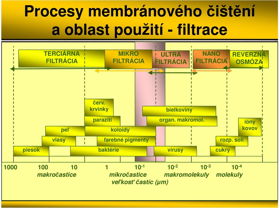 krvinky bielkoviny peľ paraziti koloidy organ. makromol.