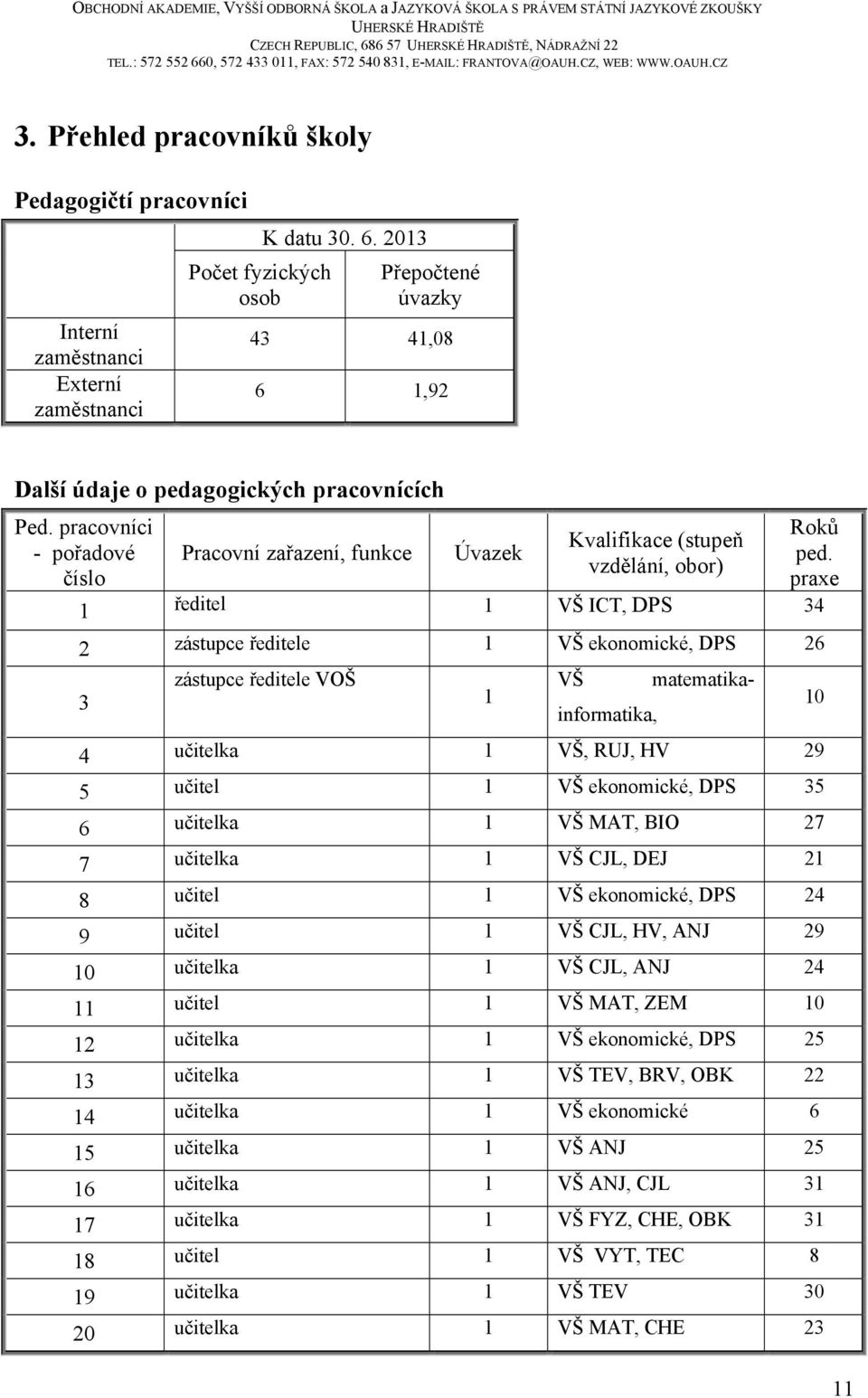 praxe 1 ředitel 1 VŠ ICT, DPS 34 2 zástupce ředitele 1 VŠ ekonomické, DPS 26 3 zástupce ředitele VOŠ 1 VŠ matematikainformatika, 4 učitelka 1 VŠ, RUJ, HV 29 5 učitel 1 VŠ ekonomické, DPS 35 6