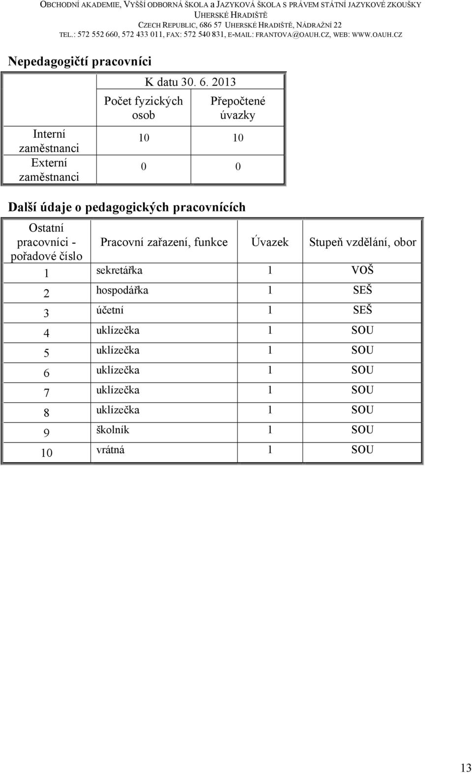 2013 Přepočtené úvazky 10 10 0 0 Další údaje o pedagogických pracovnících Ostatní pracovníci - Pracovní zařazení,