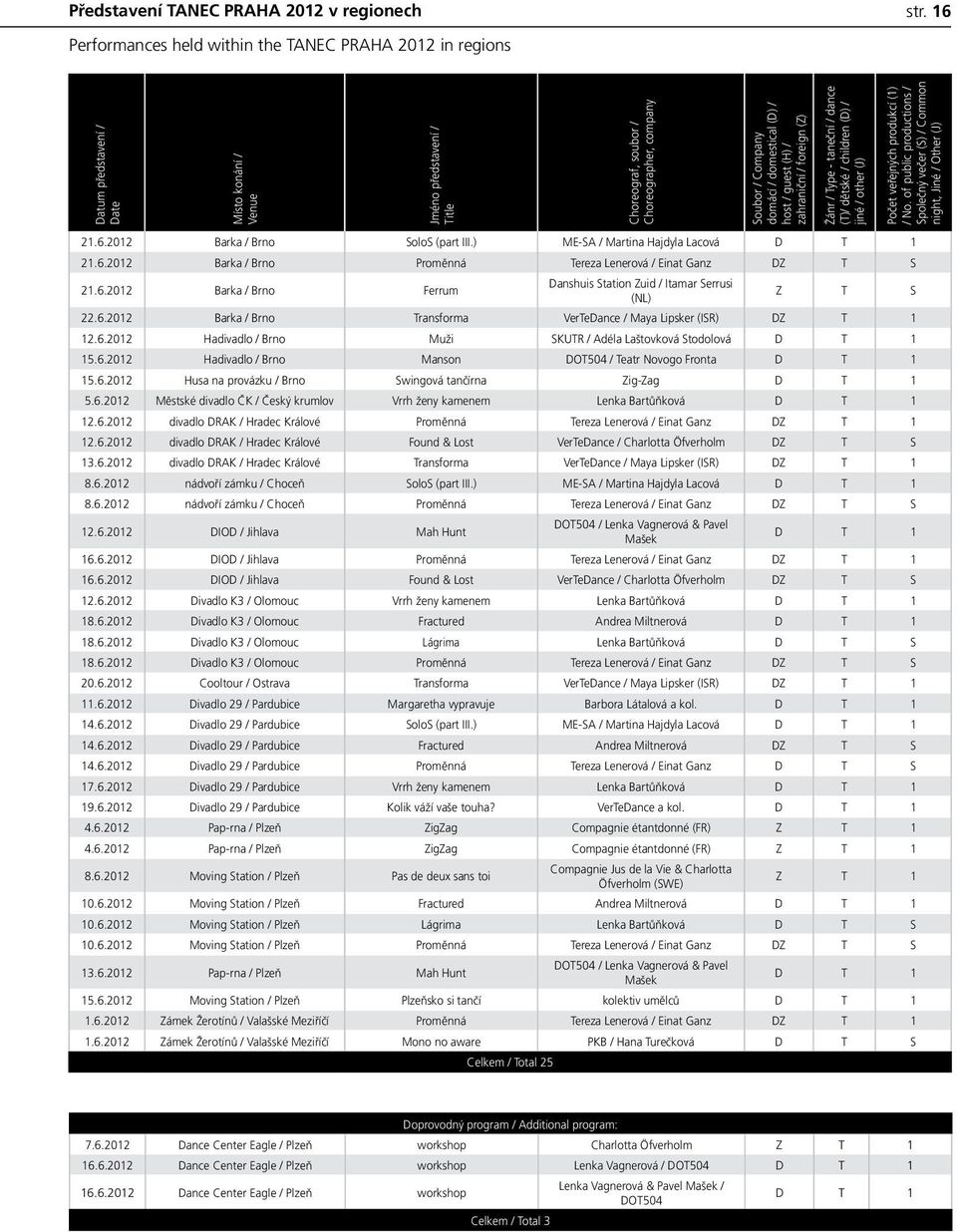 foreign (Z) Žánr / Type - taneční / dance (T)/ dětské / children (D) / jiné / other (J) Počet veřejných produkcí (1) / No.