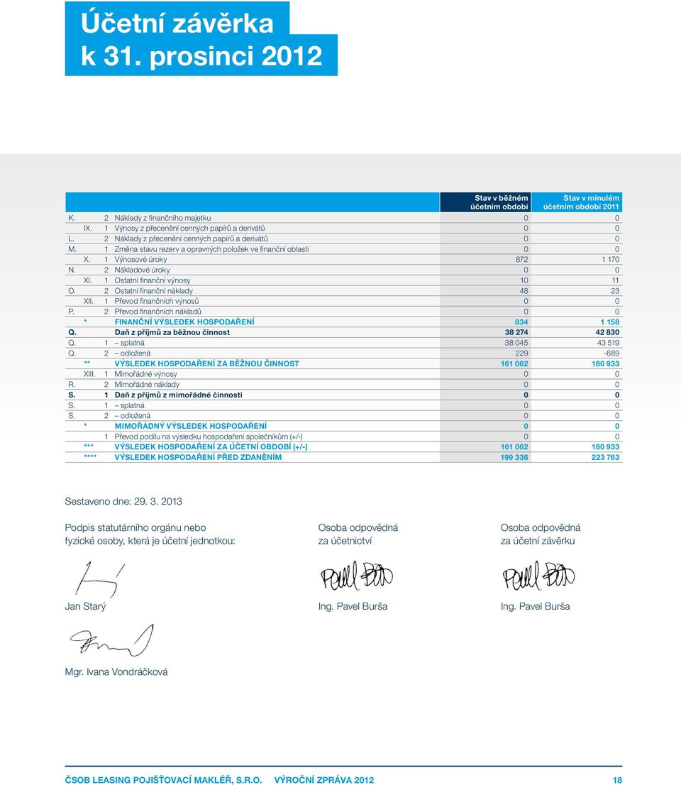 1 Ostatní finanční výnosy 10 11 O. 2 Ostatní finanční náklady 48 23 XII. 1 Převod finančních výnosů 0 0 P. 2 Převod finančních nákladů 0 0 * Finanční výsledek hospodaření 834 1 158 Q.