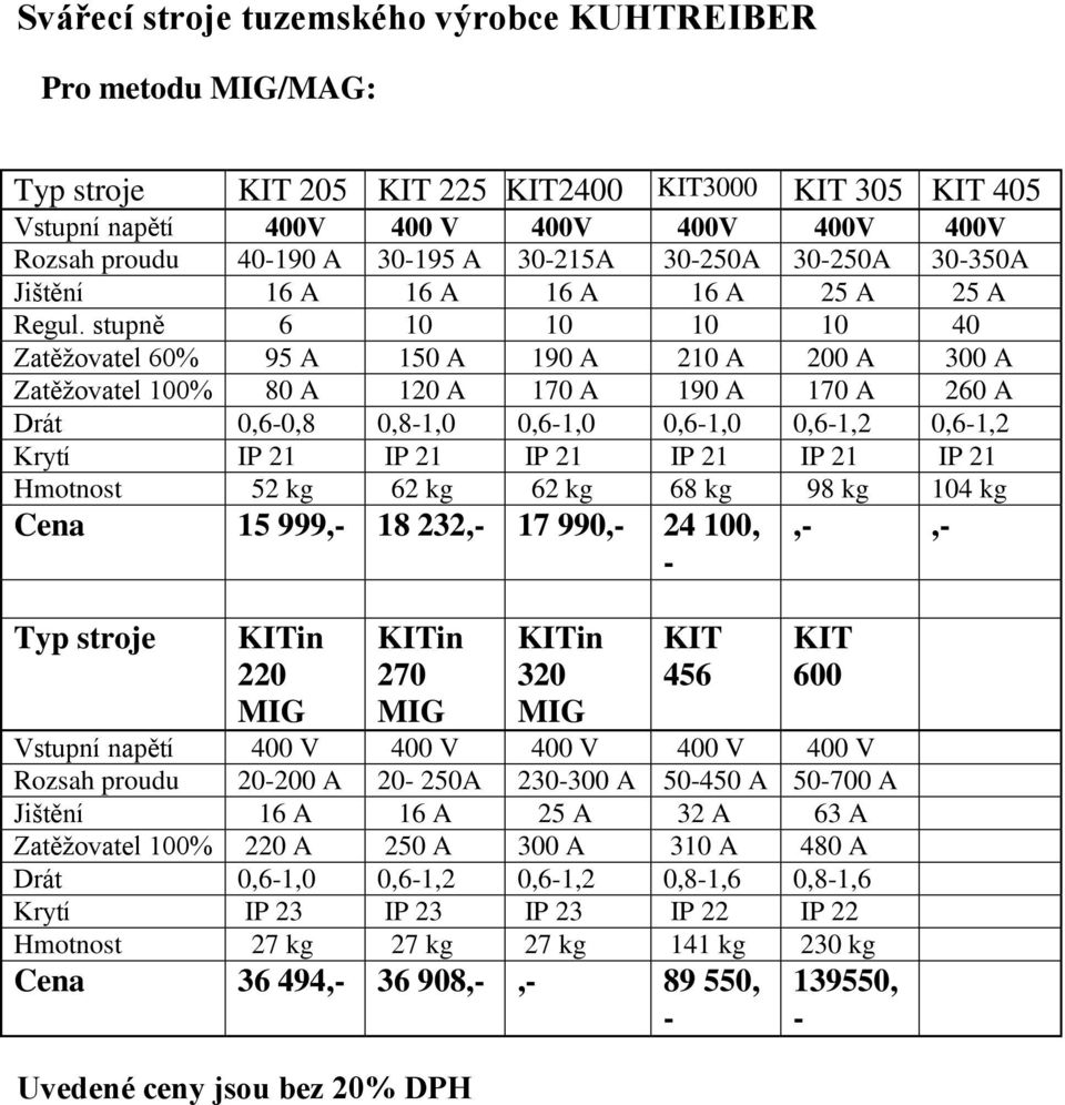 stupně 6 10 10 10 10 40 Zatěžovatel 60% 95 A 150 A 190 A 210 A 200 A 300 A Zatěžovatel 100% 80 A 120 A 170 A 190 A 170 A 260 A Drát 0,6-0,8 0,8-1,0 0,6-1,0 0,6-1,0 0,6-1,2 0,6-1,2 Krytí IP 21 IP 21