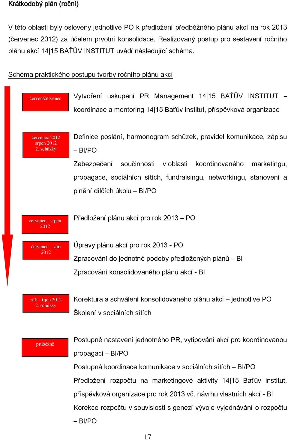 Schéma praktického postupu tvorby ročního plánu akcí červen/červenec Vytvoření uskupení PR Management 14 15 BAŤŮV INSTITUT koordinace a mentoring 14 15 Baťův institut, příspěvková organizace červenec