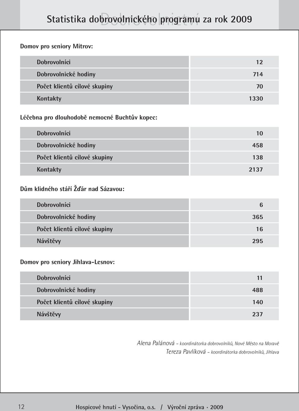 Dobrovolníci Dobrovolnické hodiny Počet klientů cílové skupiny Návštěvy 6 365 16 295 Domov pro seniory Jihlava-Lesnov: Dobrovolníci Dobrovolnické hodiny Počet klientů cílové skupiny