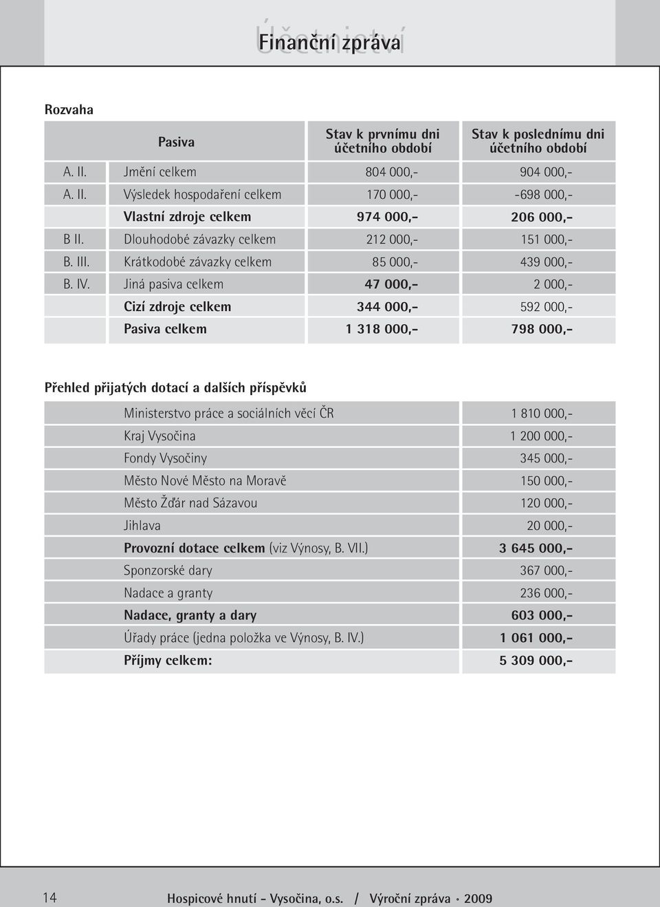 212 000,- 85 000,- 47 000,- 344 000,- 1 318 000,- 904 000,- -698 000,- 206 000,- 151 000,- 439 000,- 2 000,- 592 000,- 798 000,- Přehled přijatých dotací a dalších příspěvků Ministerstvo práce a
