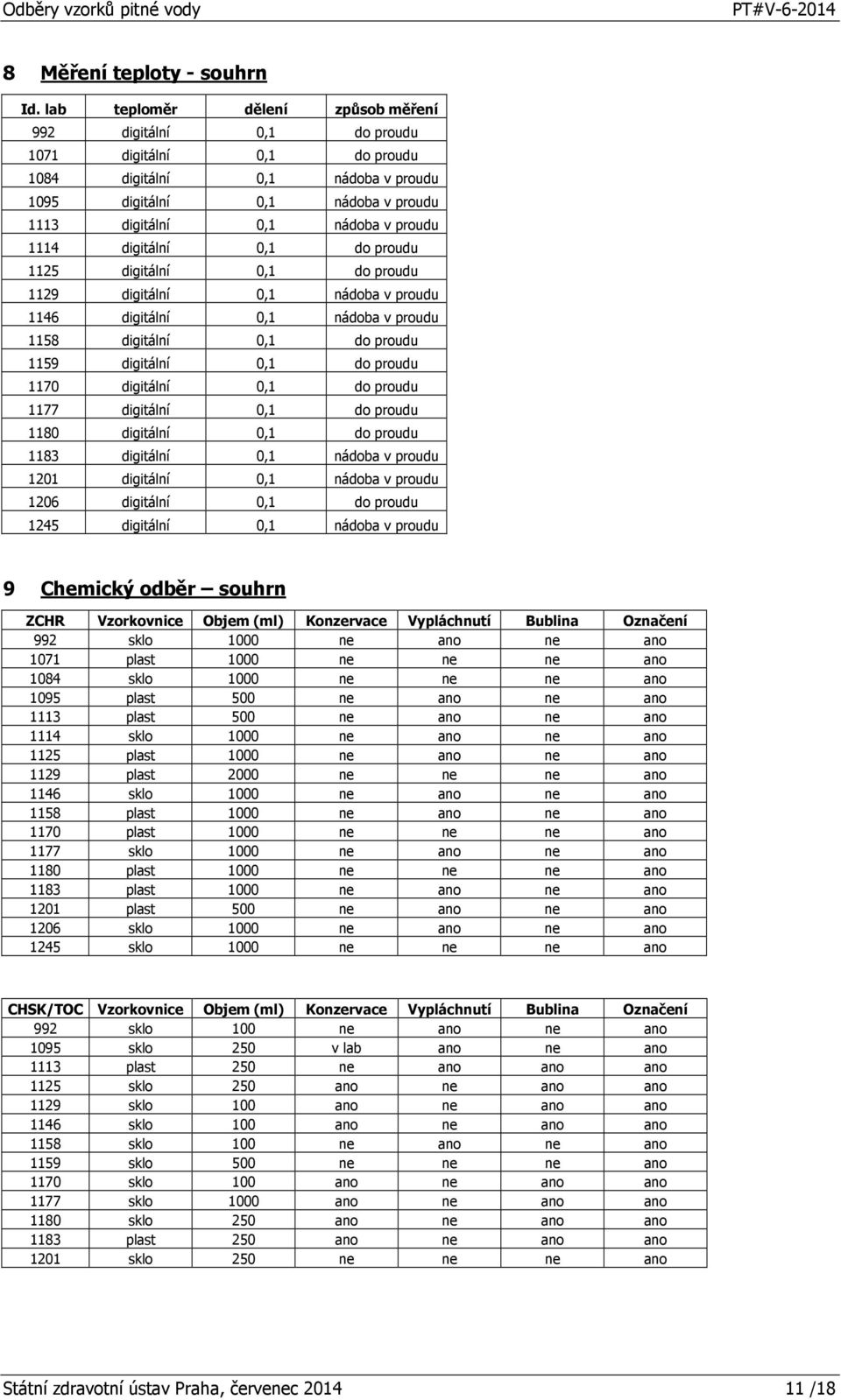 1114 digitální 0,1 do proudu 1125 digitální 0,1 do proudu 1129 digitální 0,1 nádoba v proudu 1146 digitální 0,1 nádoba v proudu 1158 digitální 0,1 do proudu 1159 digitální 0,1 do proudu 1170