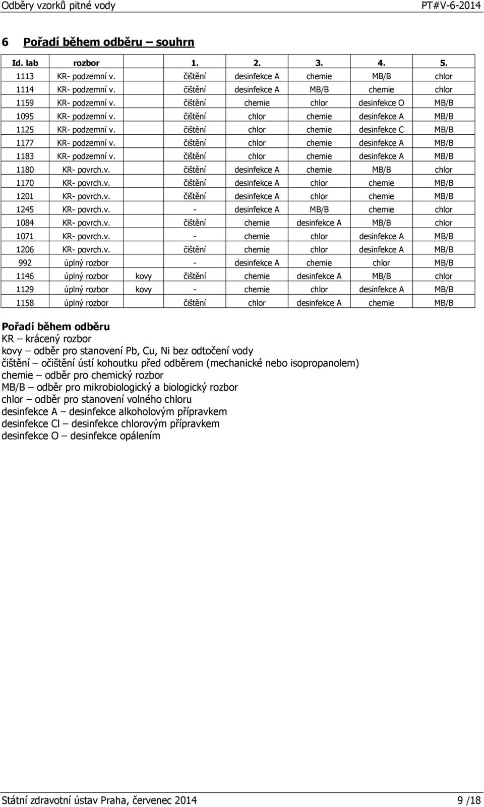 čištění chlor chemie desinfekce A MB/B 1183 KR- podzemní v. čištění chlor chemie desinfekce A MB/B 1180 KR- povrch.v. čištění desinfekce A chemie MB/B chlor 1170 KR- povrch.v. čištění desinfekce A chlor chemie MB/B 1201 KR- povrch.