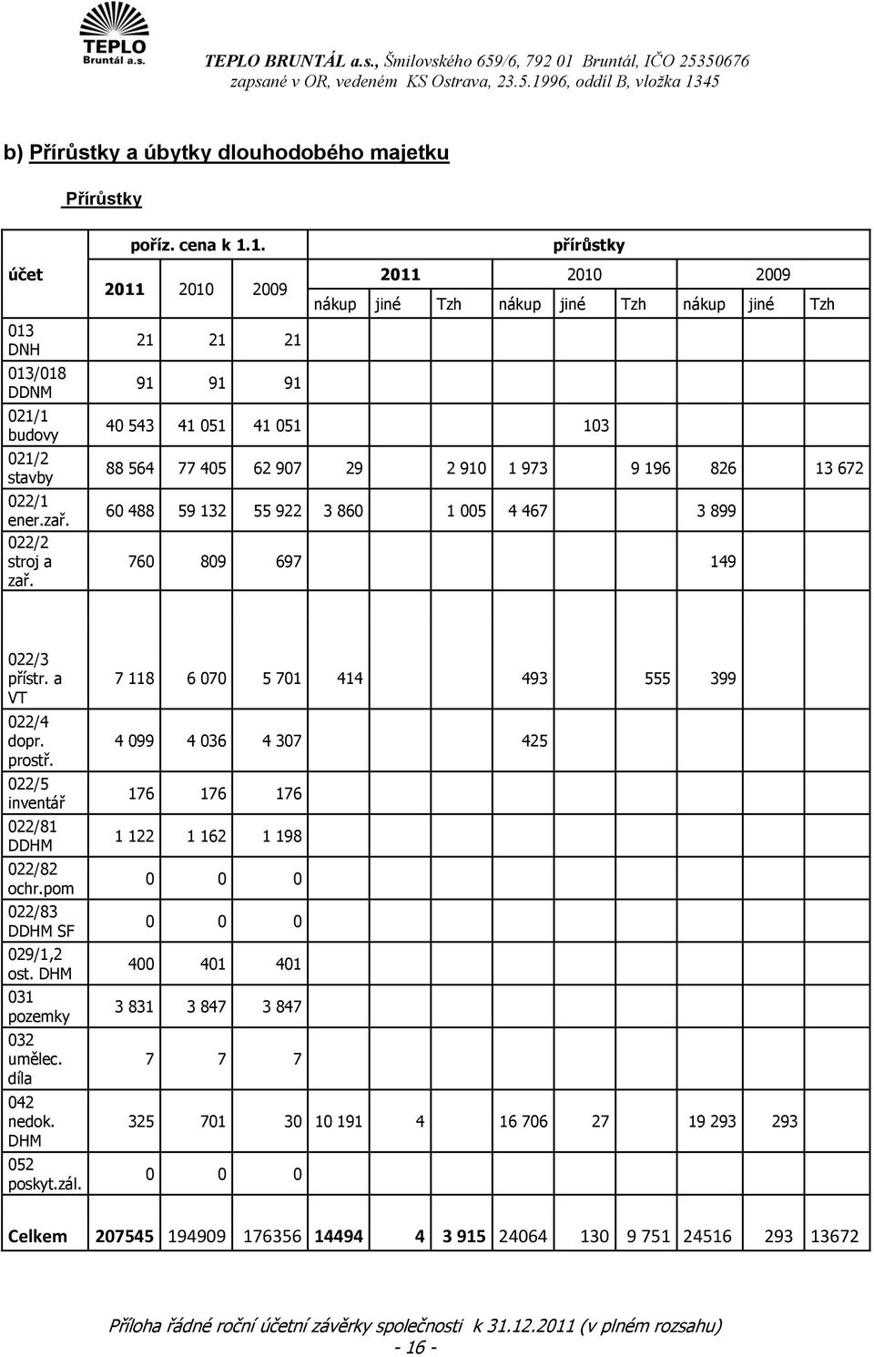 /018 DDNM 021/1 budovy 021/2 stavby 022/1 ener.zař. 022/2 stroj a zař. poříz. cena k 1.1. přírůstky 2011 2010 2009 2011 2010 2009 nákup jiné Tzh nákup jiné Tzh nákup jiné Tzh 21 21 21 91 91 91 40 543