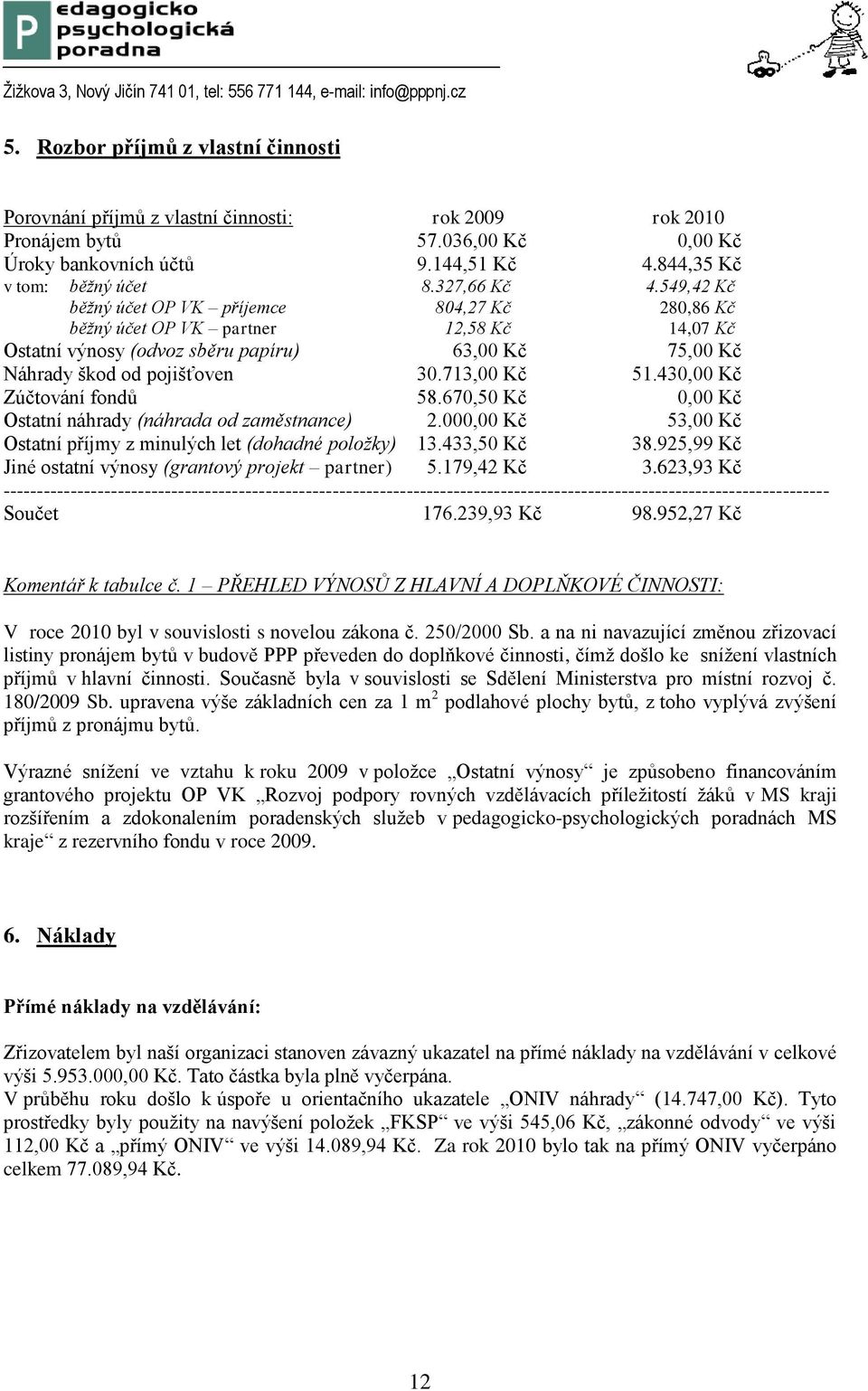 713,00 Kč 51.430,00 Kč Zúčtování fondů 58.670,50 Kč 0,00 Kč Ostatní náhrady (náhrada od zaměstnance) 2.000,00 Kč 53,00 Kč Ostatní příjmy z minulých let (dohadné položky) 13.433,50 Kč 38.