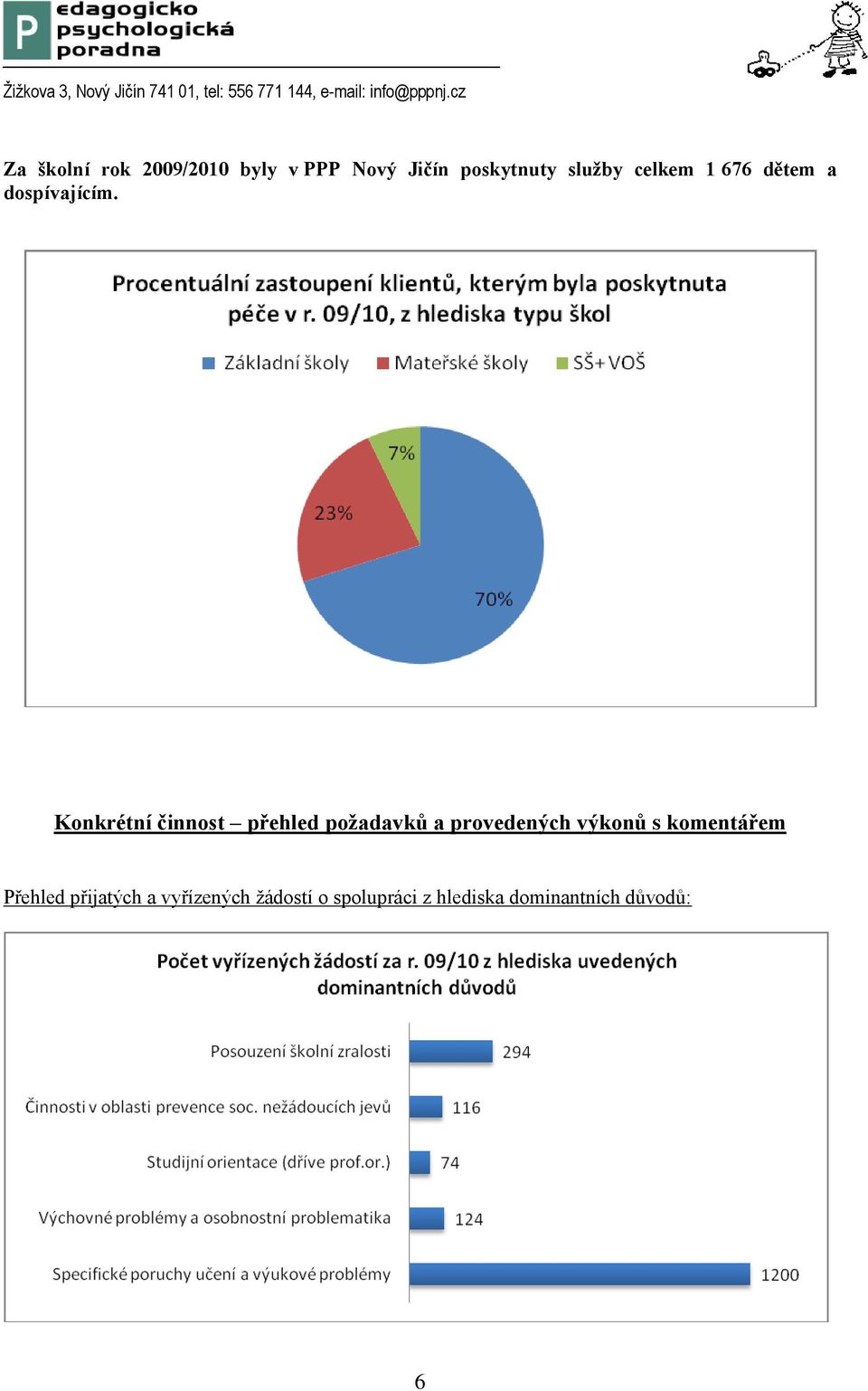 Konkrétní činnost přehled poţadavků a provedených výkonů s