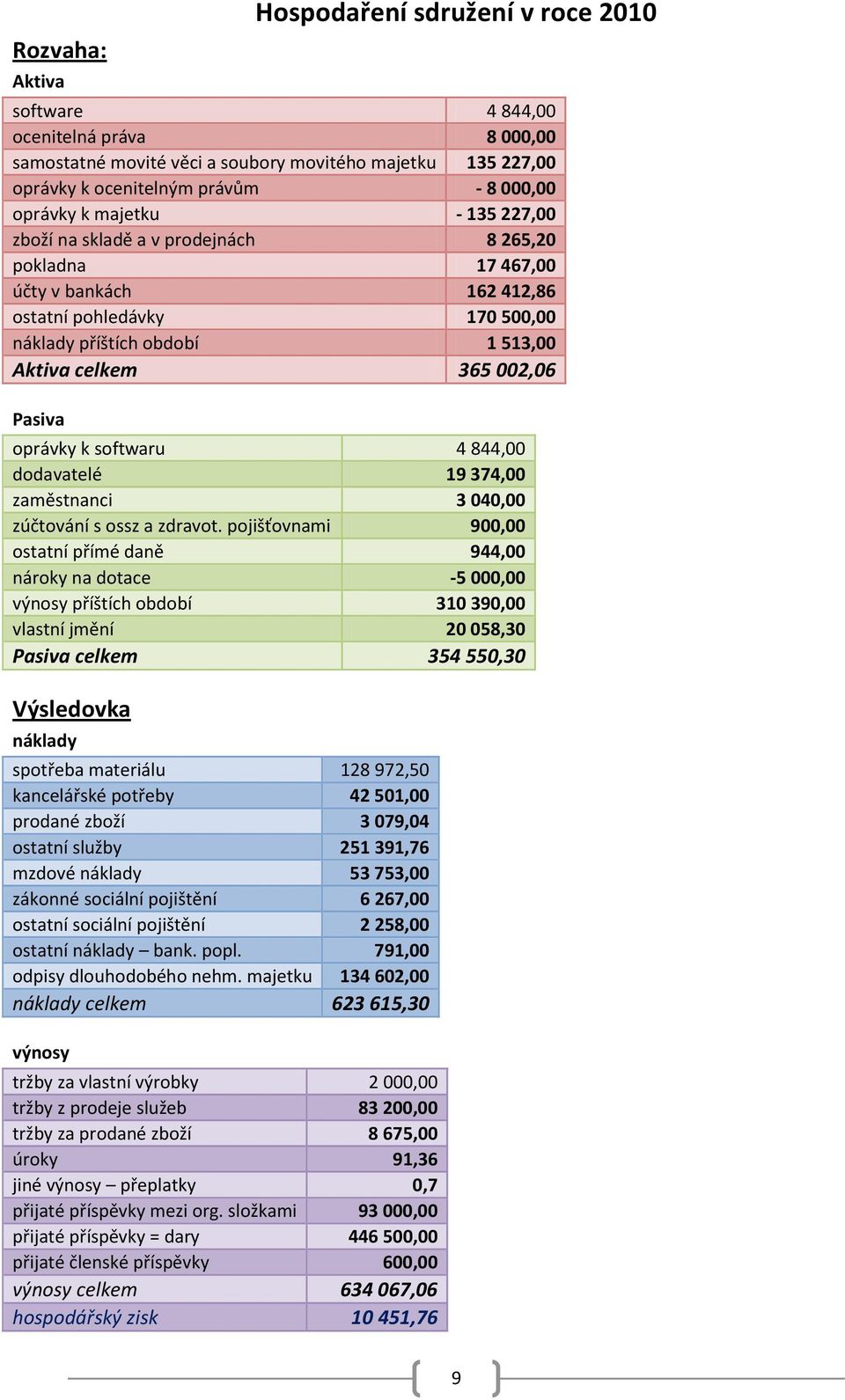 002,06 Pasiva oprávky k softwaru 4 844,00 dodavatelé 19 374,00 zaměstnanci 3 040,00 zúčtování s ossz a zdravot.