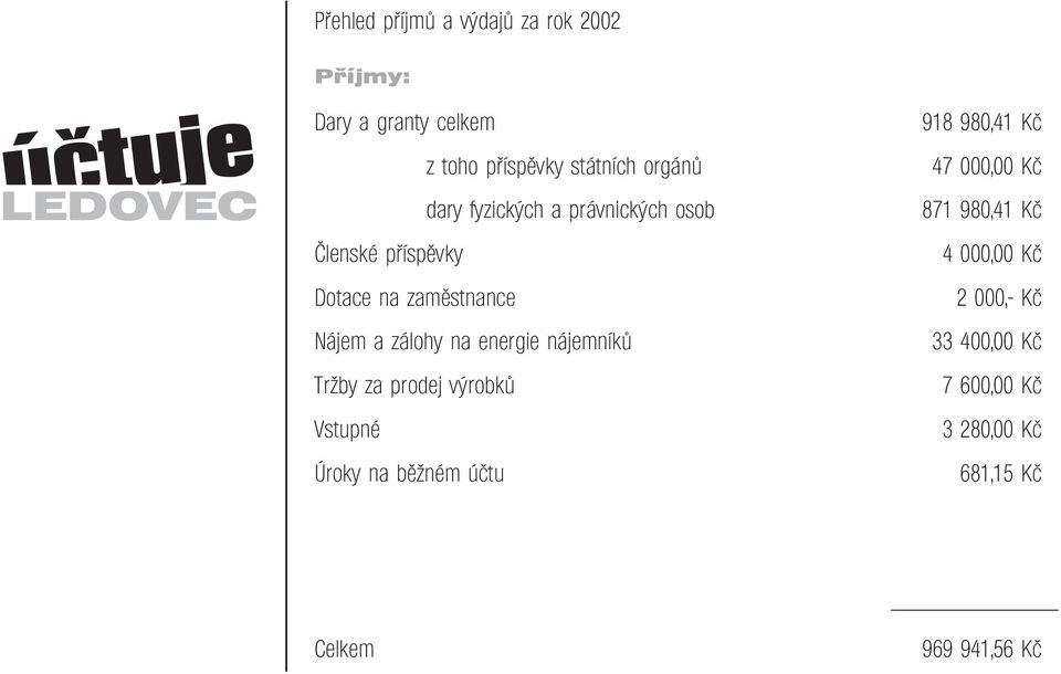 energie nájemníků Tržby za prodej výrobků Vstupné Úroky na běžném účtu 918 980,41 Kč 47 000,00 Kč