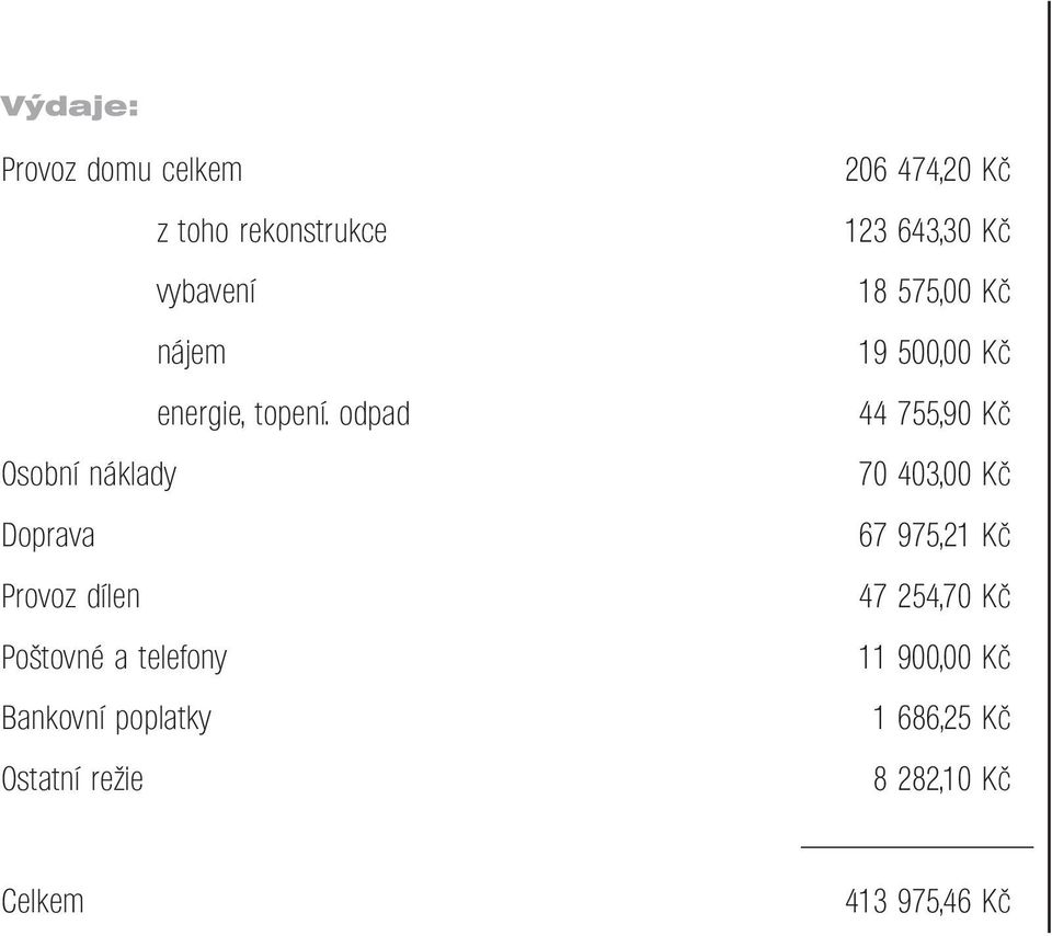 Ostatní režie 206 474,20 Kč 123 643,30 Kč 18 575,00 Kč 19 500,00 Kč 44 755,90 Kč 70
