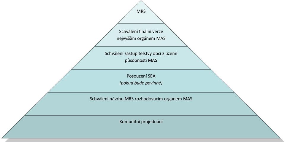 MAS Posouzení SEA (pokud bude povinné) Schválení