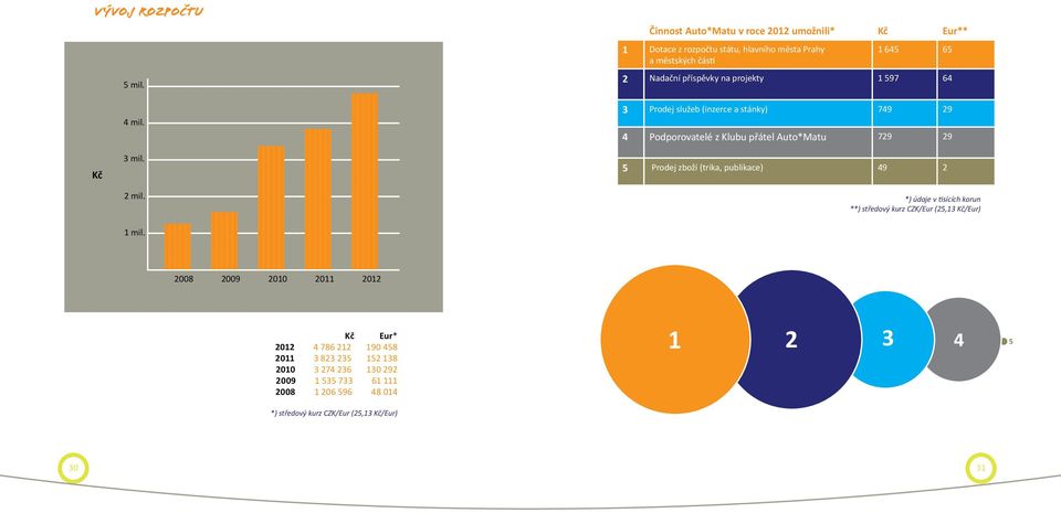 projekty 1 597 64 3 Prodej služeb (inzerce a stánky) 749 29 4 Podporovatelé z Klubu přátel Auto*Matu 729 29 Kč 3 mil. 2 mil. 1 mil.