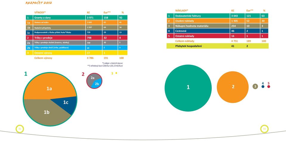 výnosy 4 786 191 100 NÁKLADY* Kč Eur** % 1 Dodavatelské faktury 3 043 121 63 2 Osobní náklady 1 305 52 30 3 Nákupní hodnota materiálu 254 10 3 4 Cestovné 46 2 1 5 Ostatní