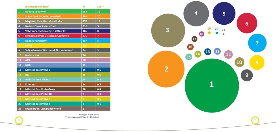MEC 15 1 13 Městská část Praha 2 15 0.6 14 RSJ 15 0.6 15 Nadační fond Allianz 15 0.5 16 Etnetera 14 0.5 17 Městská část Praha-Troja 10 0.