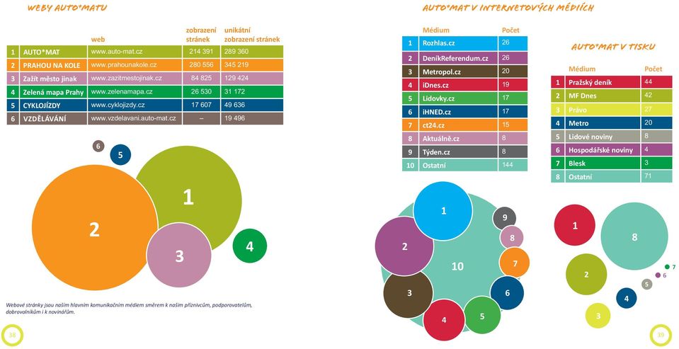 cz 19 496 6 2 unikátní zobrazení stránek Webové stránky jsou naším hlavním komunikačním médiem směrem k našim příznivcům, podporovatelům, dobrovolníkům i k novinářům. 3 1 4 Médium Počet 1 Rozhlas.