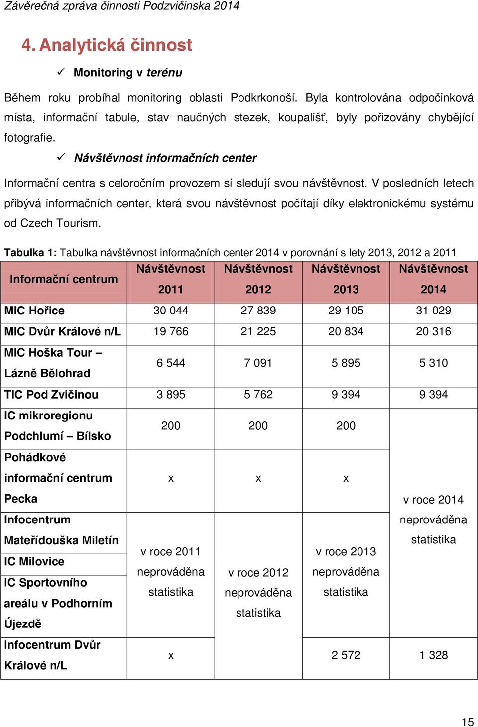 Návštěvnost informačních center Informační centra s celoročním provozem si sledují svou návštěvnost.