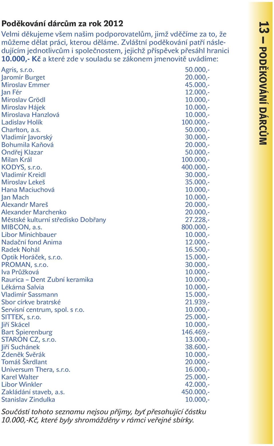 000,- Jaromír Burget 20.000,- Miroslav Emmer 45.000,- Jan Fér 12.000,- Miroslav Grödl 10.000,- Miroslav Hájek 10.000,- Miroslava Hanzlová 10.000,- Ladislav Holík 100.000,- Charlton, a.s. 50.