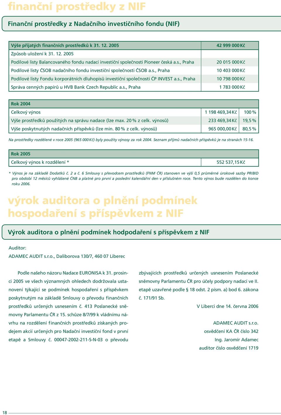 s., Praha Správa cenných papírů u HVB Bank Czech Republic a.s., Praha 42 999 000 Kč 20 015 000 Kč 10 403 000 Kč 10 798 000 Kč 1 783 000 Kč Rok 2004 Celkový výnos 1 198 469,34 Kč 100 % Výše prostředků použitých na správu nadace (lze max.