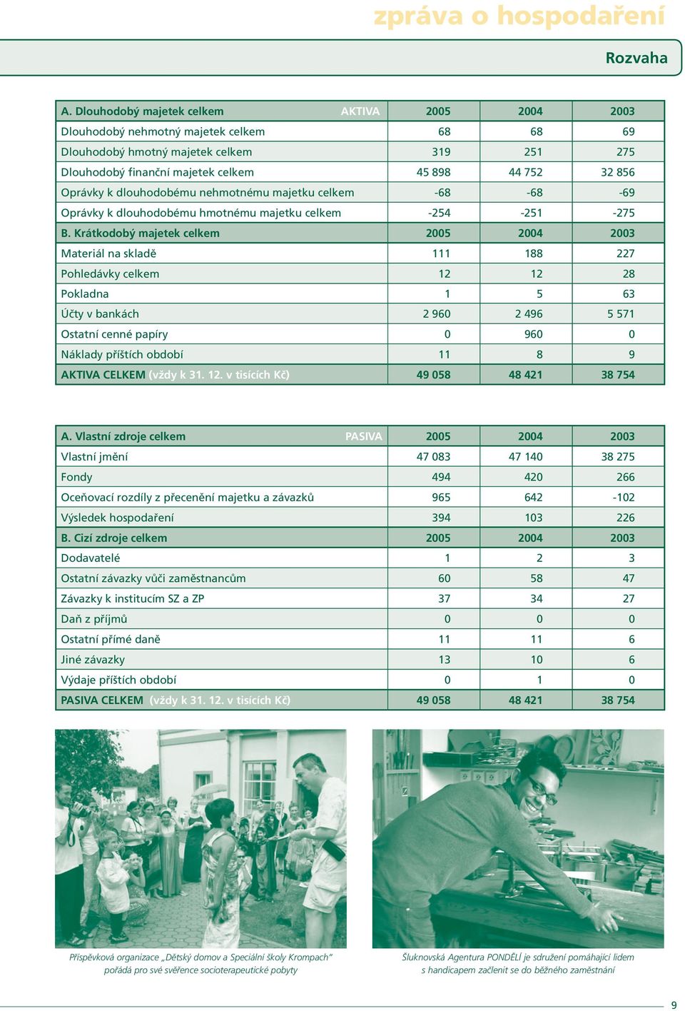 Oprávky k dlouhodobému nehmotnému majetku celkem -68-68 -69 Oprávky k dlouhodobému hmotnému majetku celkem -254-251 -275 B.