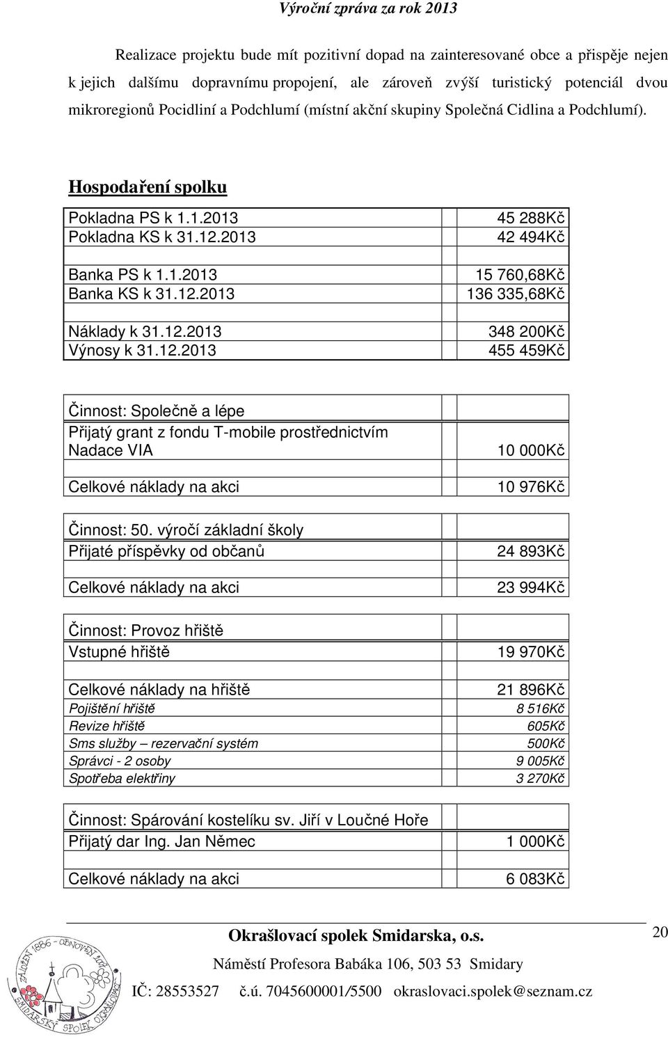 12.2013 45 288Kč 42 494Kč 15 760,68Kč 136 335,68Kč 348 200Kč 455 459Kč Činnost: Společně a lépe Přijatý grant z fondu T-mobile prostřednictvím Nadace VIA Celkové náklady na akci Činnost: 50.