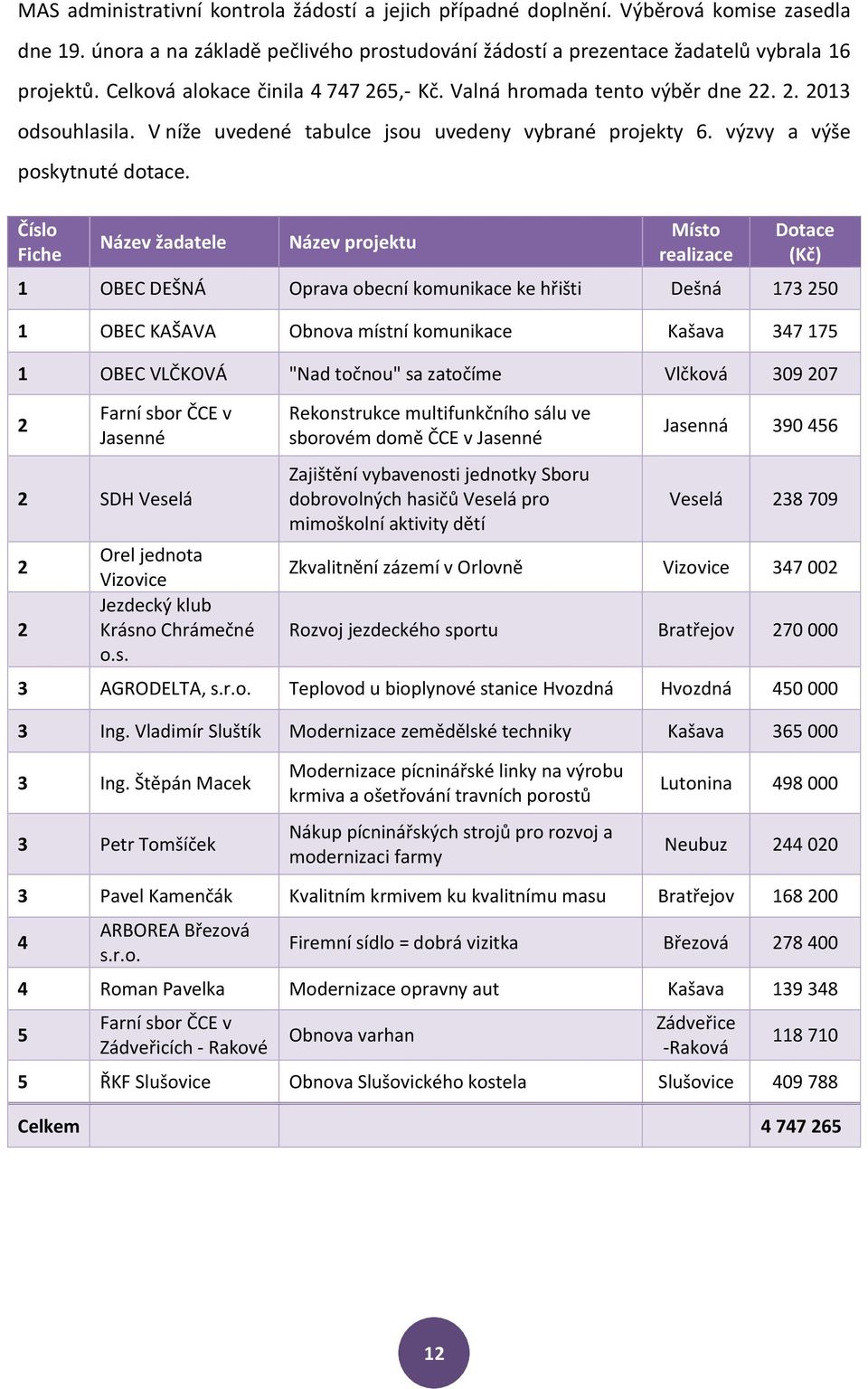 Číslo Fiche Název žadatele Název projektu Místo realizace Dotace (Kč) 1 OBEC DEŠNÁ Oprava obecní komunikace ke hřišti Dešná 173 250 1 OBEC KAŠAVA Obnova místní komunikace Kašava 347 175 1 OBEC