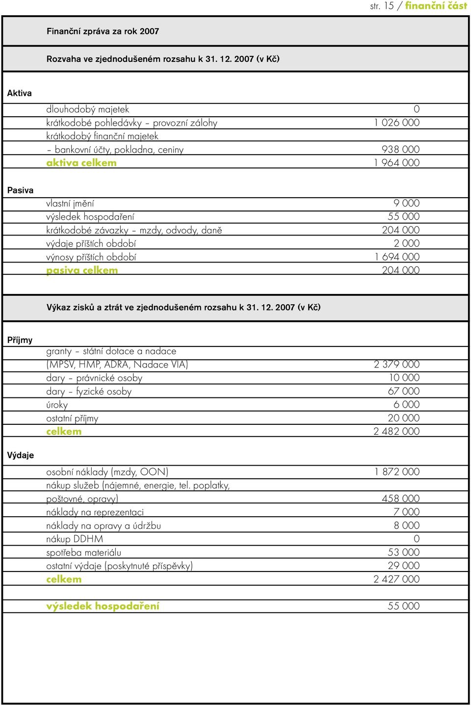 jmění 9 000 výsledek hospodaření 55 000 krátkodobé závazky mzdy, odvody, daně 204 000 výdaje příštích období 2 000 výnosy příštích období 1 694 000 pasiva celkem 204 000 Výkaz zisků a ztrát ve