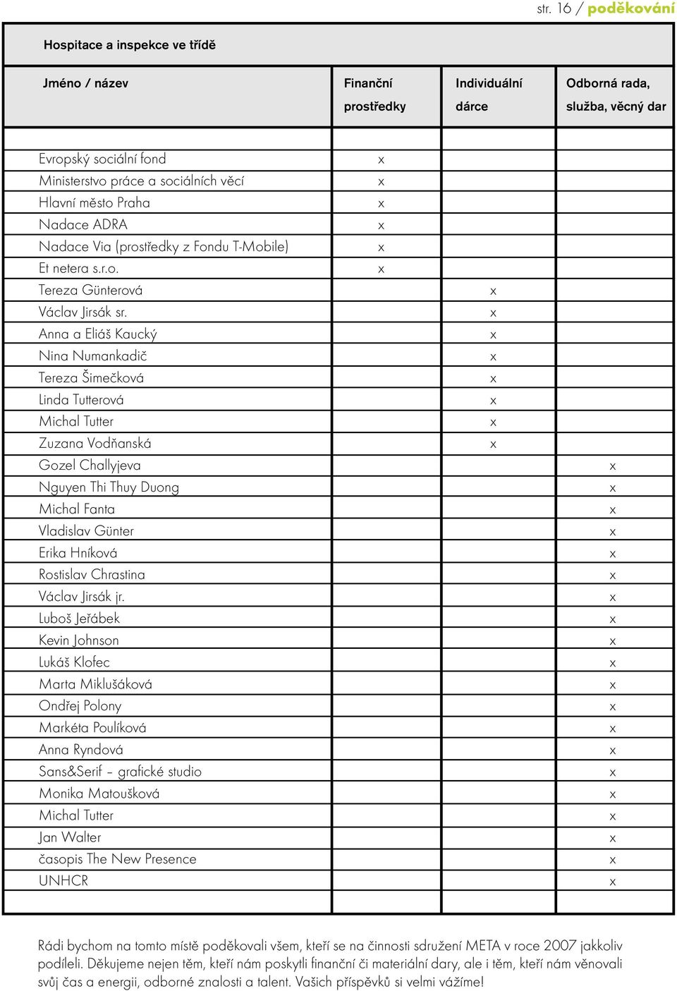 Anna a Eliáš Kaucký Nina Numankadič Tereza Šimečková Linda Tutterová Michal Tutter Zuzana Vodňanská Gozel Challyjeva Nguyen Thi Thuy Duong Michal Fanta Vladislav Günter Erika Hníková Rostislav