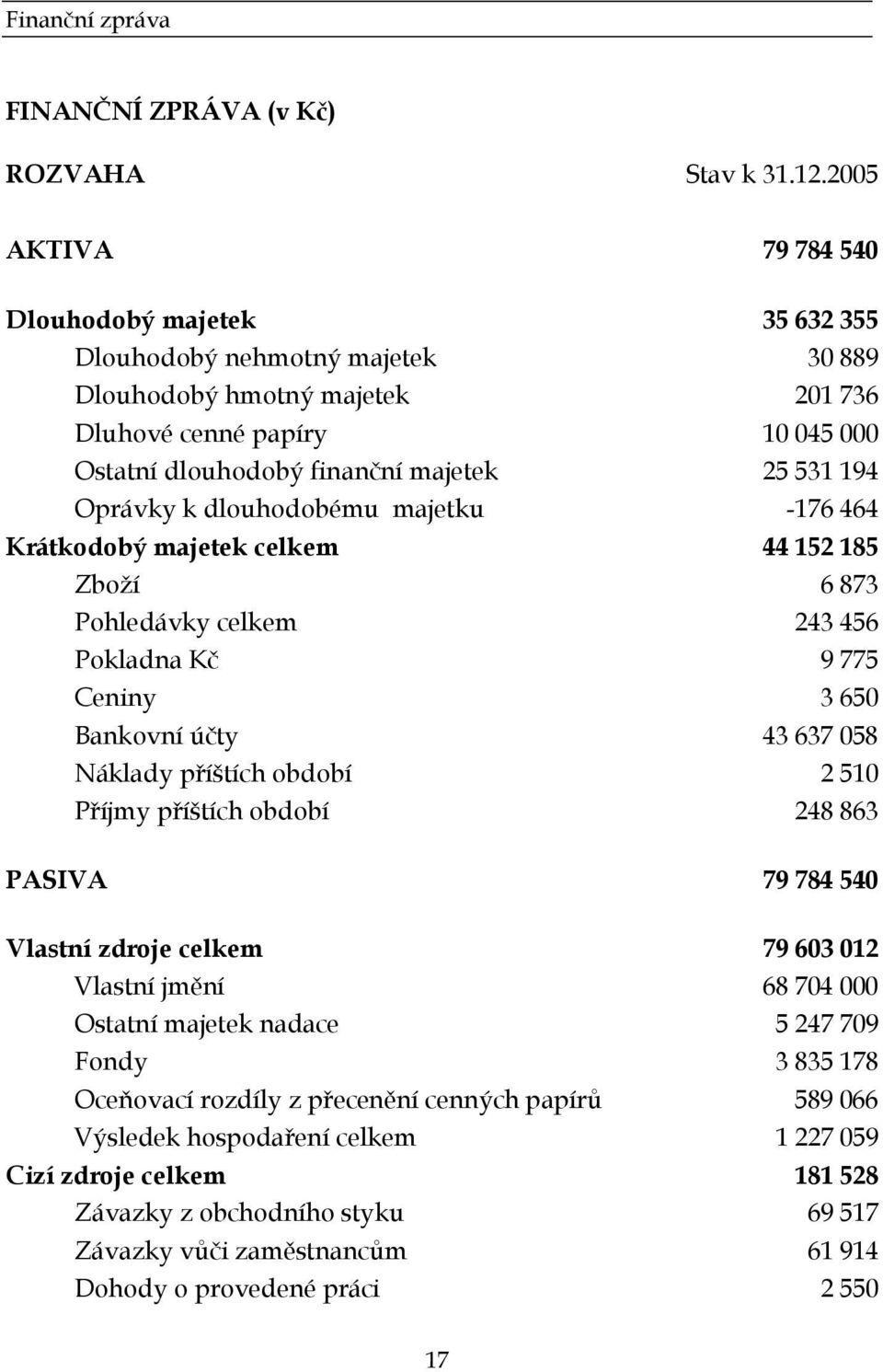 194 Oprávky k dlouhodobému majetku -176 464 Krátkodobý majetek celkem 44 152 185 Zboží 6 873 Pohledávky celkem 243 456 Pokladna Kč 9 775 Ceniny 3 650 Bankovní účty 43 637 058 Náklady příštích období