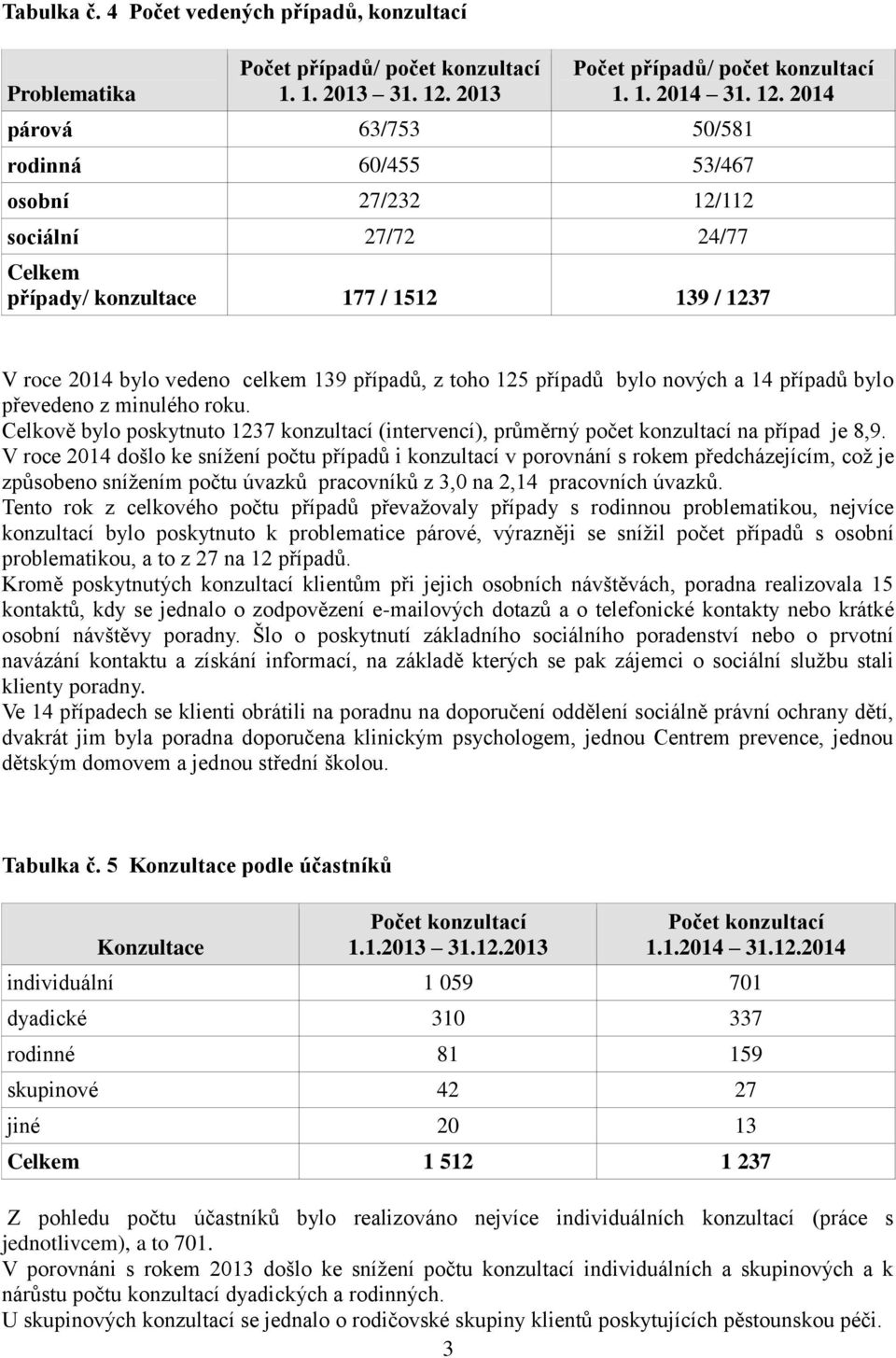 2014 párová 63/753 50/581 rodinná 60/455 53/467 osobní 27/232 12/112 sociální 27/72 24/77 Celkem případy/ konzultace 177 / 1512 139 / 1237 V roce 2014 bylo vedeno celkem 139 případů, z toho 125