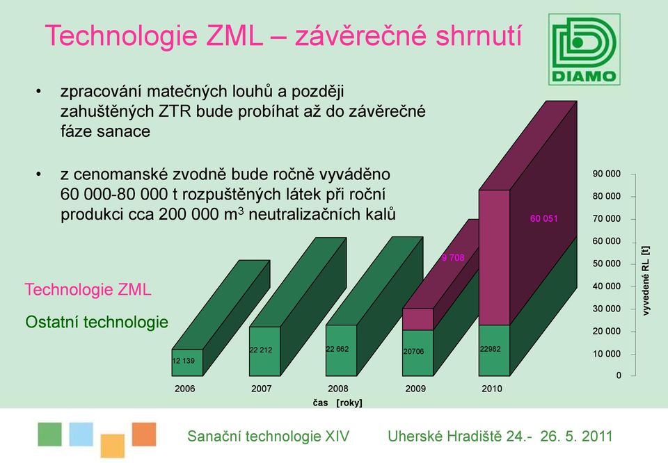 při roční produkci cca 200 000 m 3 neutralizačních kalů 9 708 60 051 90 000 80 000 70 000 60 000 50 000