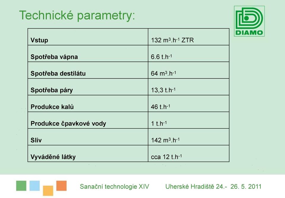 h -1 Spotřeba destilátu 64 m 3.h -1 Spotřeba páry 13,3 t.