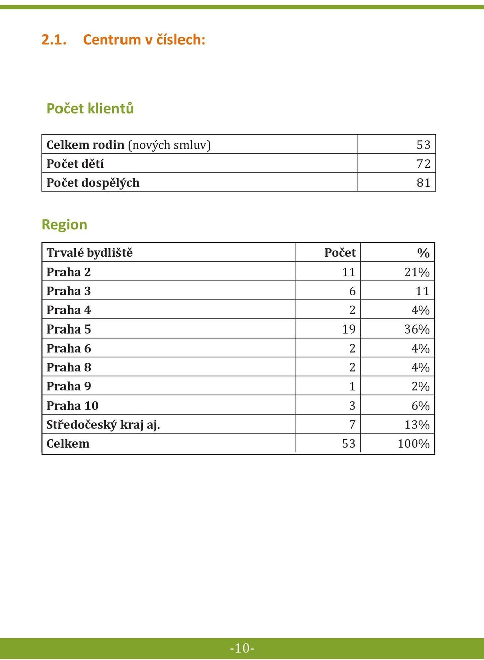 11 21% Praha 3 6 11 Praha 4 2 4% Praha 5 19 36% Praha 6 2 4% Praha 8 2