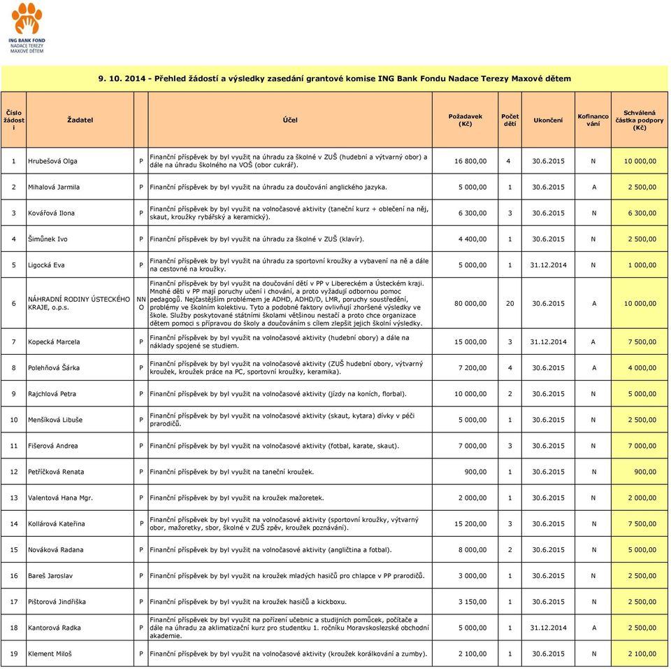 podpory (Kč) 1 Hrubešová lga P Finanční příspěvek by byl využit na úhradu za školné v ZUŠ (hudební a výtvarný obor) a dále na úhradu školného na VŠ (obor cukrář). 16 