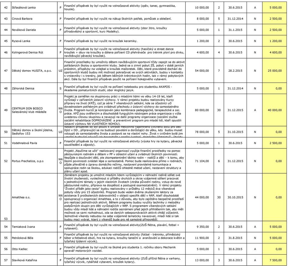 2014 N 2 500,00 44 Nováková Daniela P Finanční příspěvek by byl využit na volnočasové aktivity (sbor Jitro, kroužky přírodovědný a sportovní, kurz Modelky). 5 000,00 1 31.1.2015 N 2 500,00 45 Rysová Lenka P Finanční příspěvek by byl využit na kroužek keramiky.