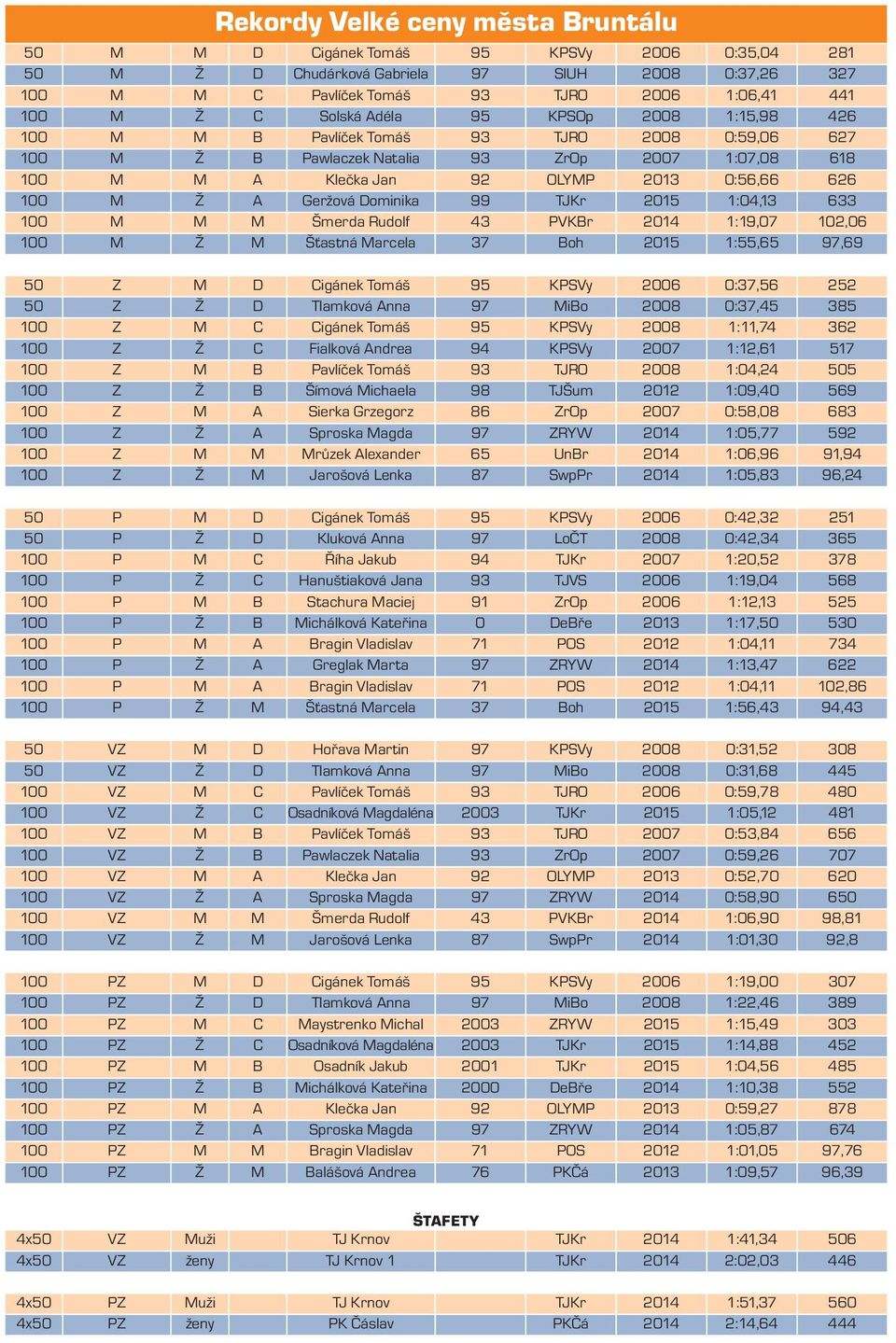 Geržová Dominika 99 TJKr 2015 1:04,13 633 100 M M M Šmerda Rudolf 43 PVKBr 2014 1:19,07 102,06 100 M Ž M Šťastná Marcela 37 Boh 2015 1:55,65 97,69 50 Z M D Cigánek Tomáš 95 KPSVy 2006 0:37,56 252 50
