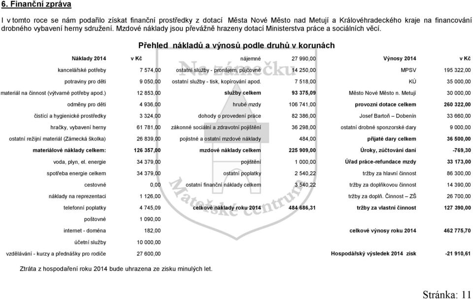 Přehled nákladů a výnosů podle druhů v korunách Náklady 2014 v Kč nájemné 27 990,00 Výnosy 2014 v Kč kancelářské potřeby 7 574,00 potraviny pro děti 9 050,00 materiál na činnost (výtvarné potřeby